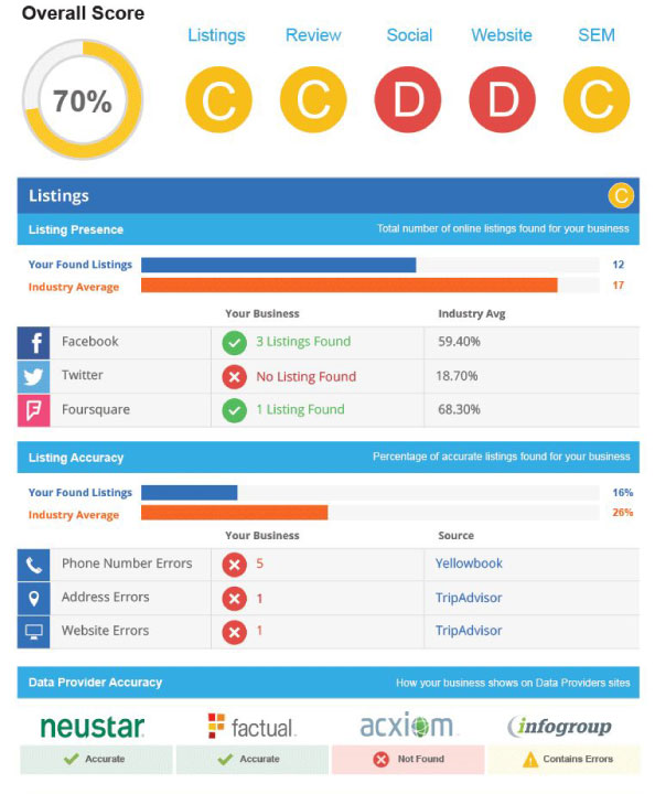 Example Digital Snapshot Report showing scores for listings, reviews, social media, website, and search marketing